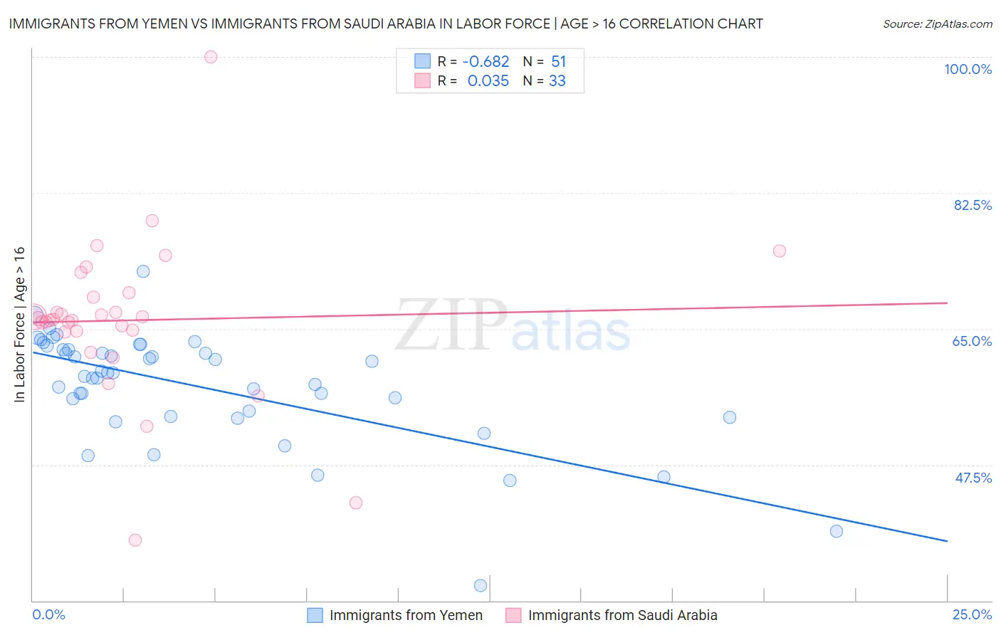 Immigrants from Yemen vs Immigrants from Saudi Arabia In Labor Force | Age > 16