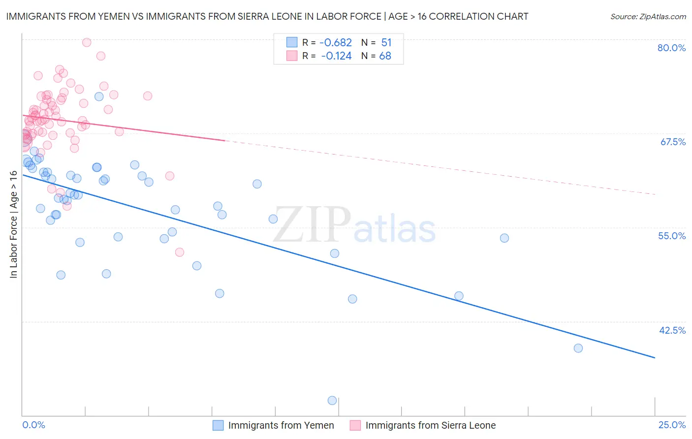 Immigrants from Yemen vs Immigrants from Sierra Leone In Labor Force | Age > 16