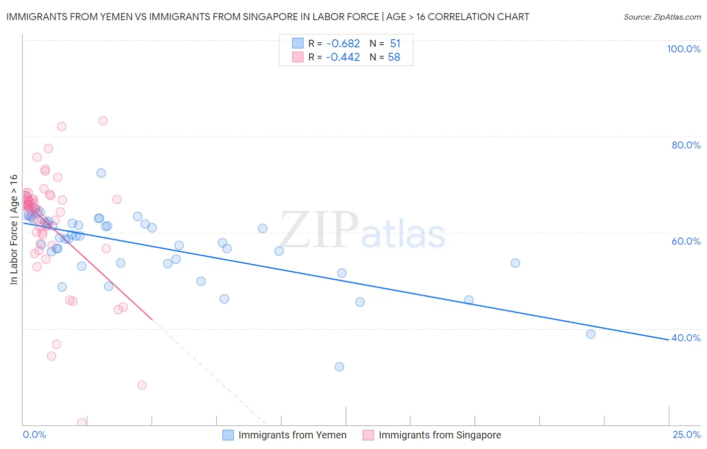 Immigrants from Yemen vs Immigrants from Singapore In Labor Force | Age > 16