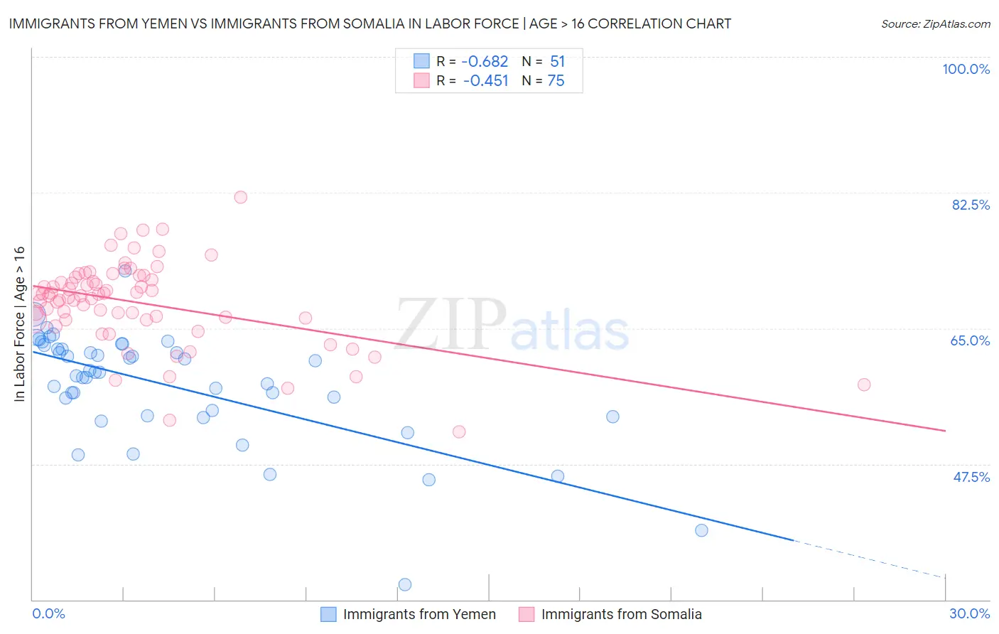 Immigrants from Yemen vs Immigrants from Somalia In Labor Force | Age > 16