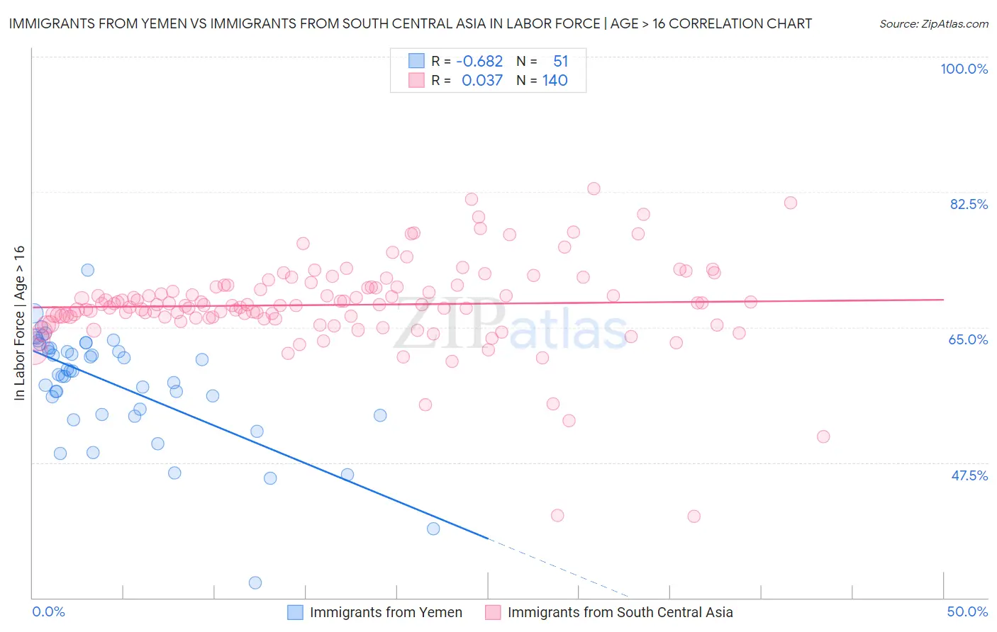 Immigrants from Yemen vs Immigrants from South Central Asia In Labor Force | Age > 16
