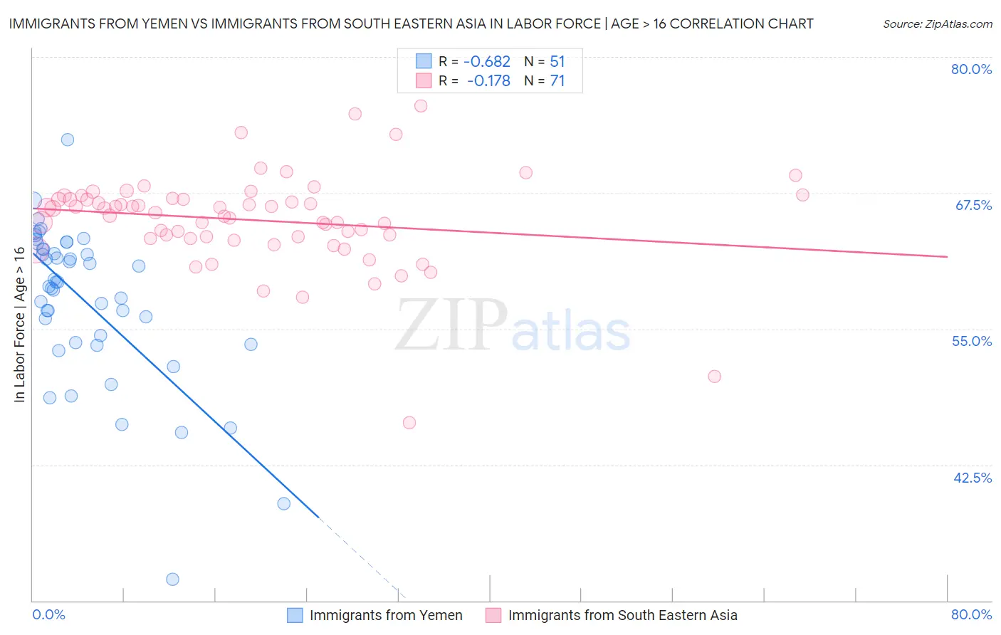 Immigrants from Yemen vs Immigrants from South Eastern Asia In Labor Force | Age > 16