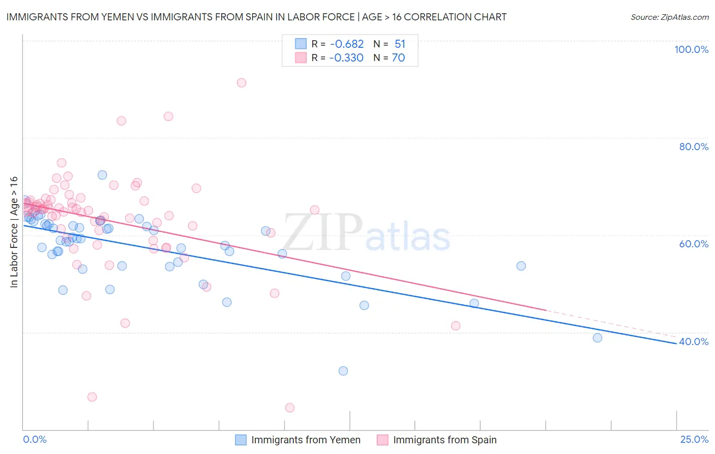 Immigrants from Yemen vs Immigrants from Spain In Labor Force | Age > 16