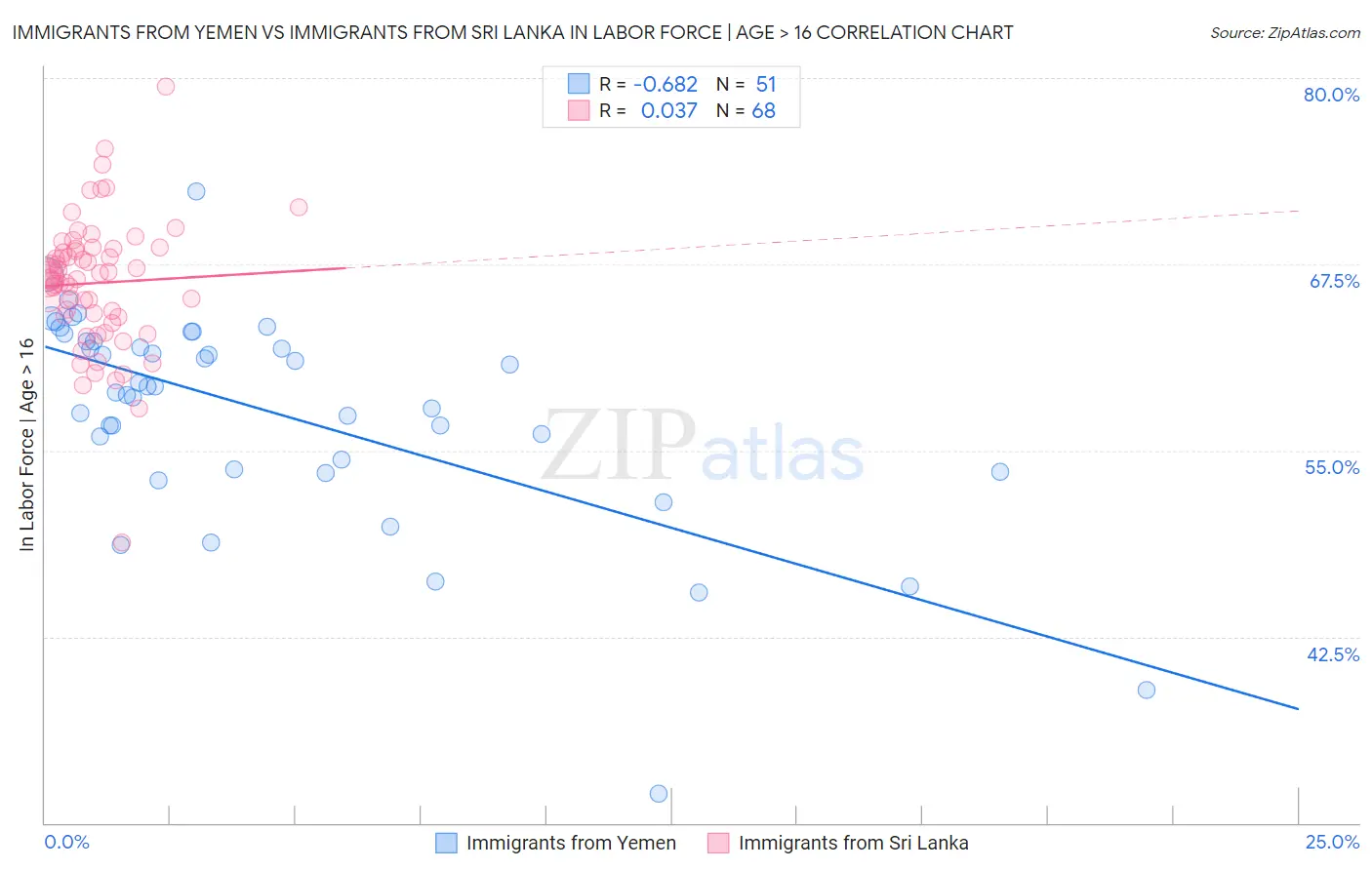 Immigrants from Yemen vs Immigrants from Sri Lanka In Labor Force | Age > 16