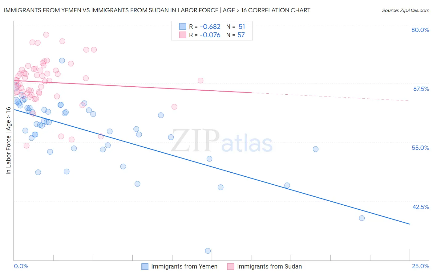 Immigrants from Yemen vs Immigrants from Sudan In Labor Force | Age > 16