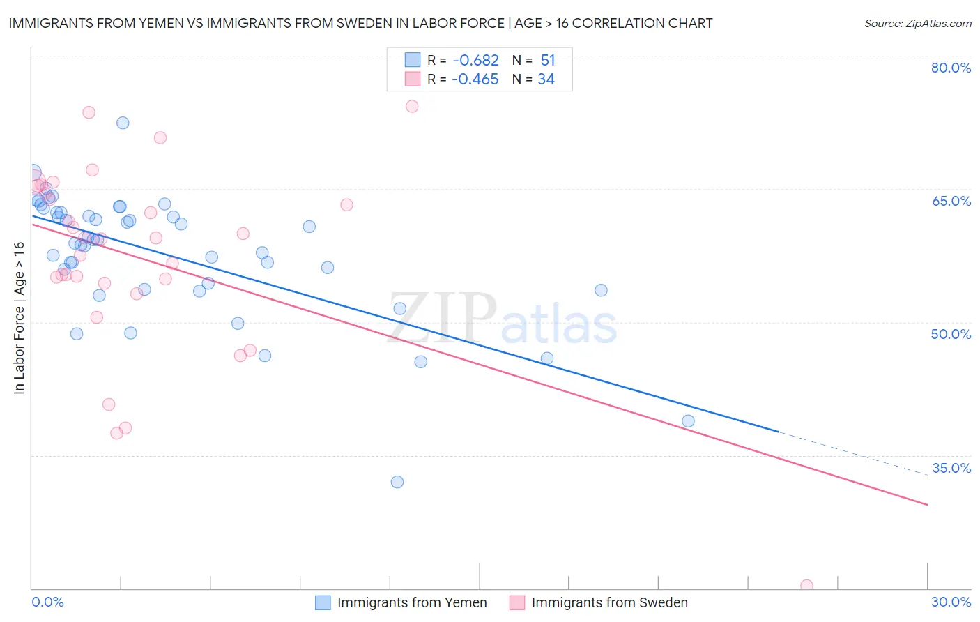 Immigrants from Yemen vs Immigrants from Sweden In Labor Force | Age > 16