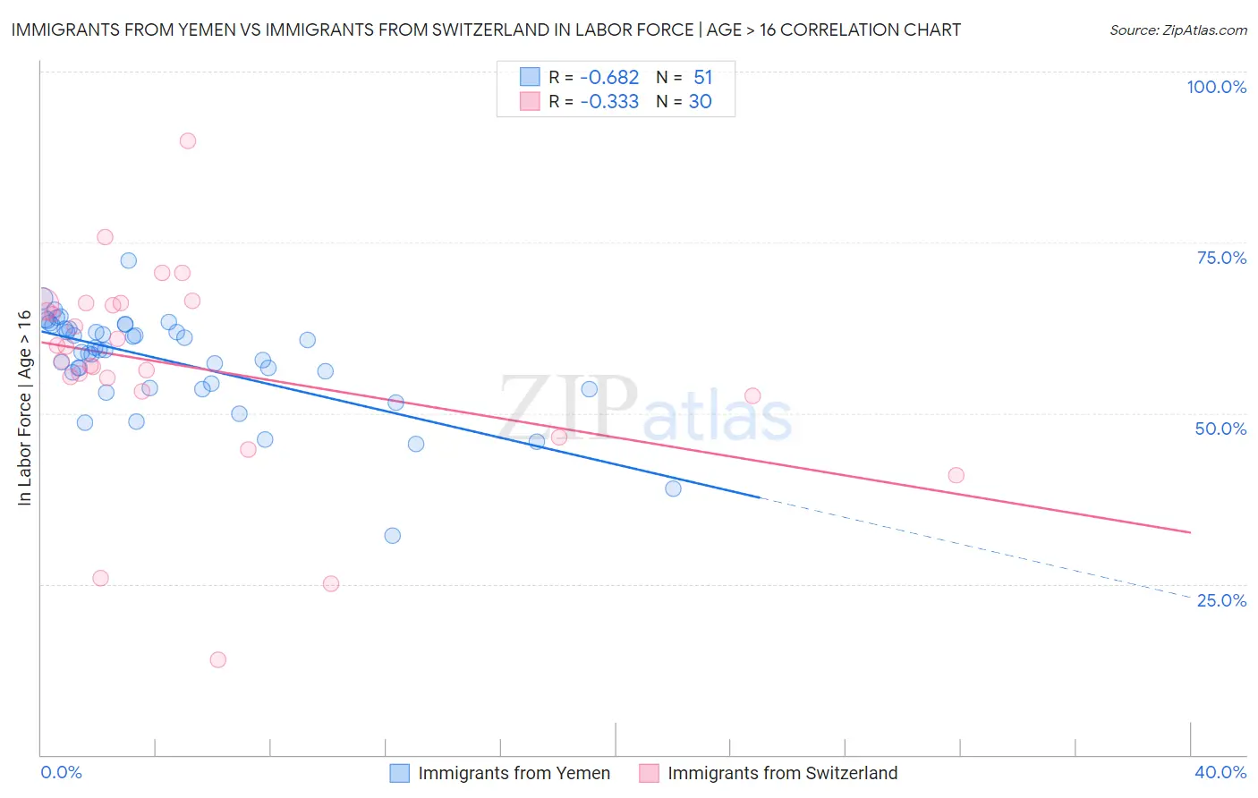 Immigrants from Yemen vs Immigrants from Switzerland In Labor Force | Age > 16