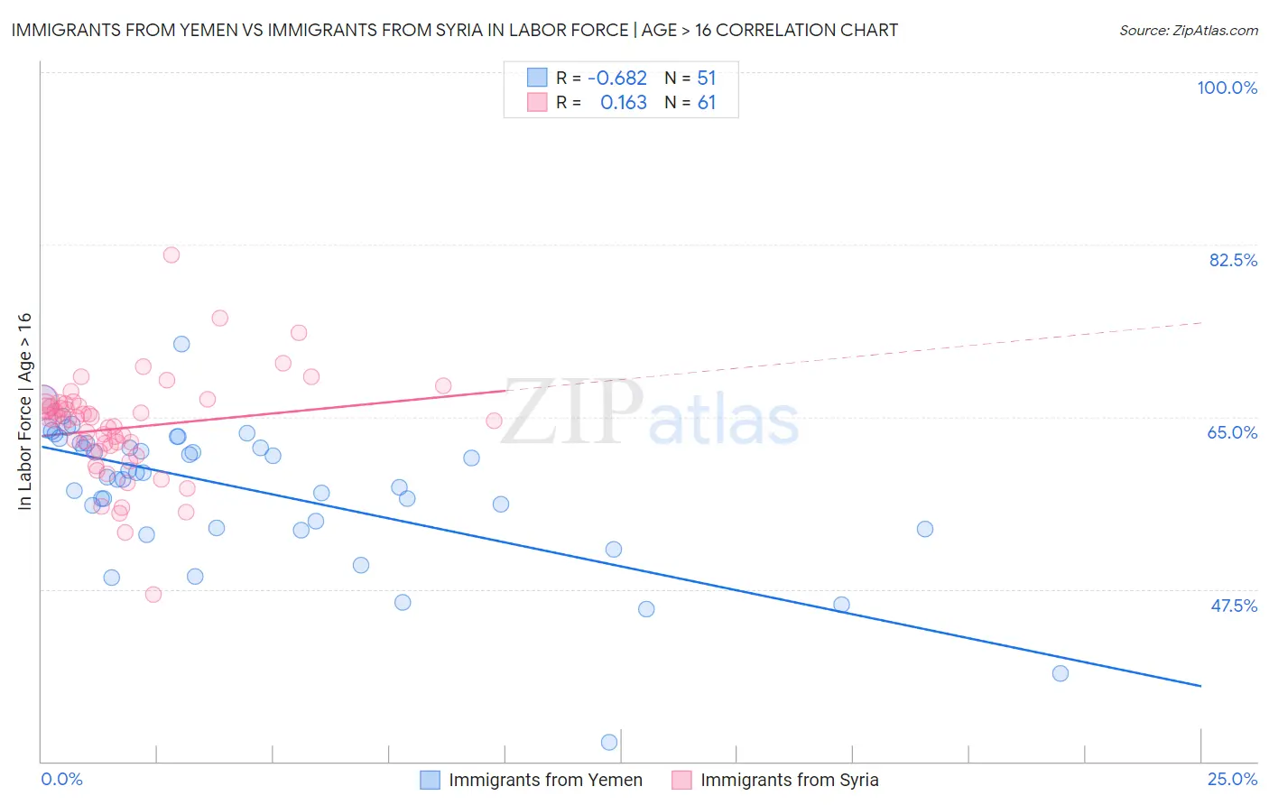 Immigrants from Yemen vs Immigrants from Syria In Labor Force | Age > 16
