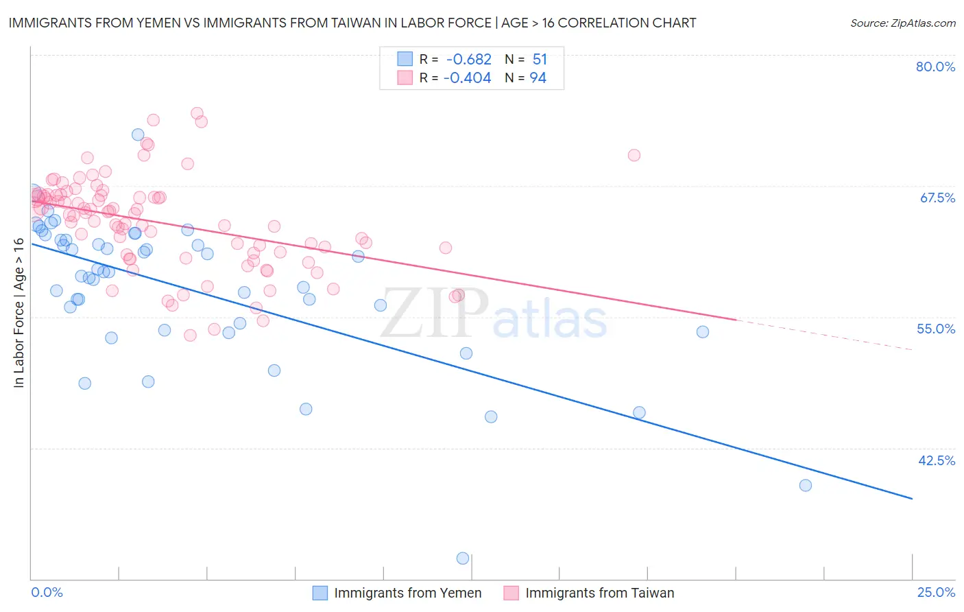 Immigrants from Yemen vs Immigrants from Taiwan In Labor Force | Age > 16