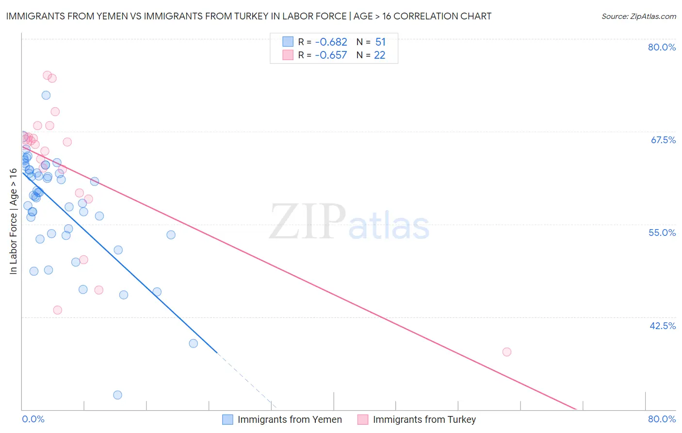 Immigrants from Yemen vs Immigrants from Turkey In Labor Force | Age > 16