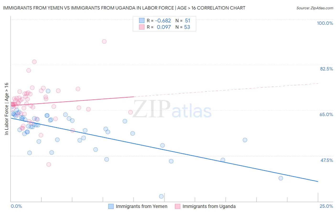 Immigrants from Yemen vs Immigrants from Uganda In Labor Force | Age > 16