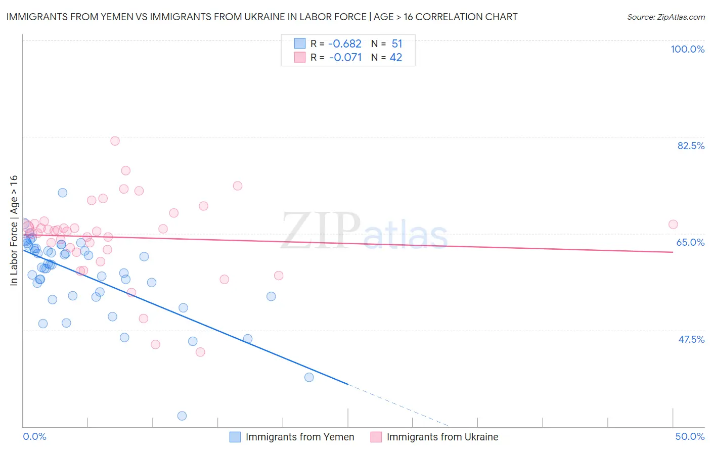 Immigrants from Yemen vs Immigrants from Ukraine In Labor Force | Age > 16