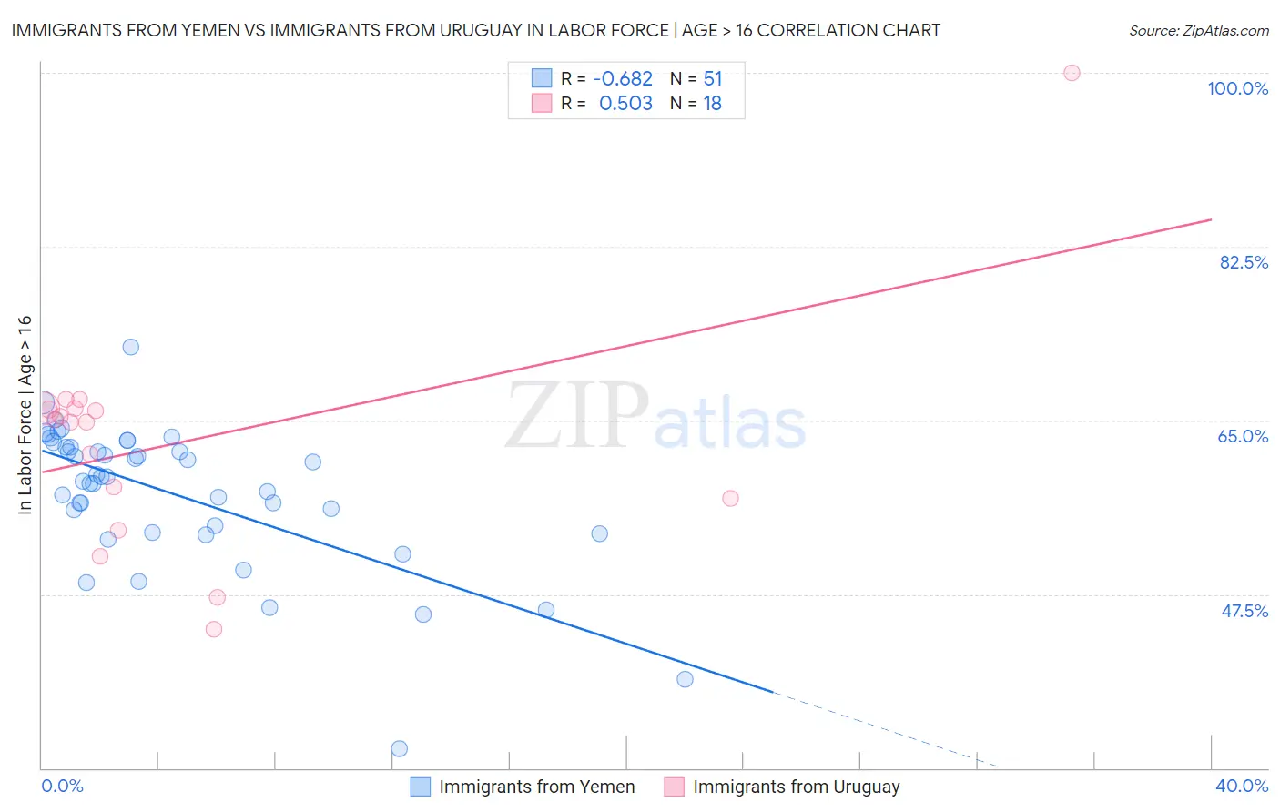 Immigrants from Yemen vs Immigrants from Uruguay In Labor Force | Age > 16