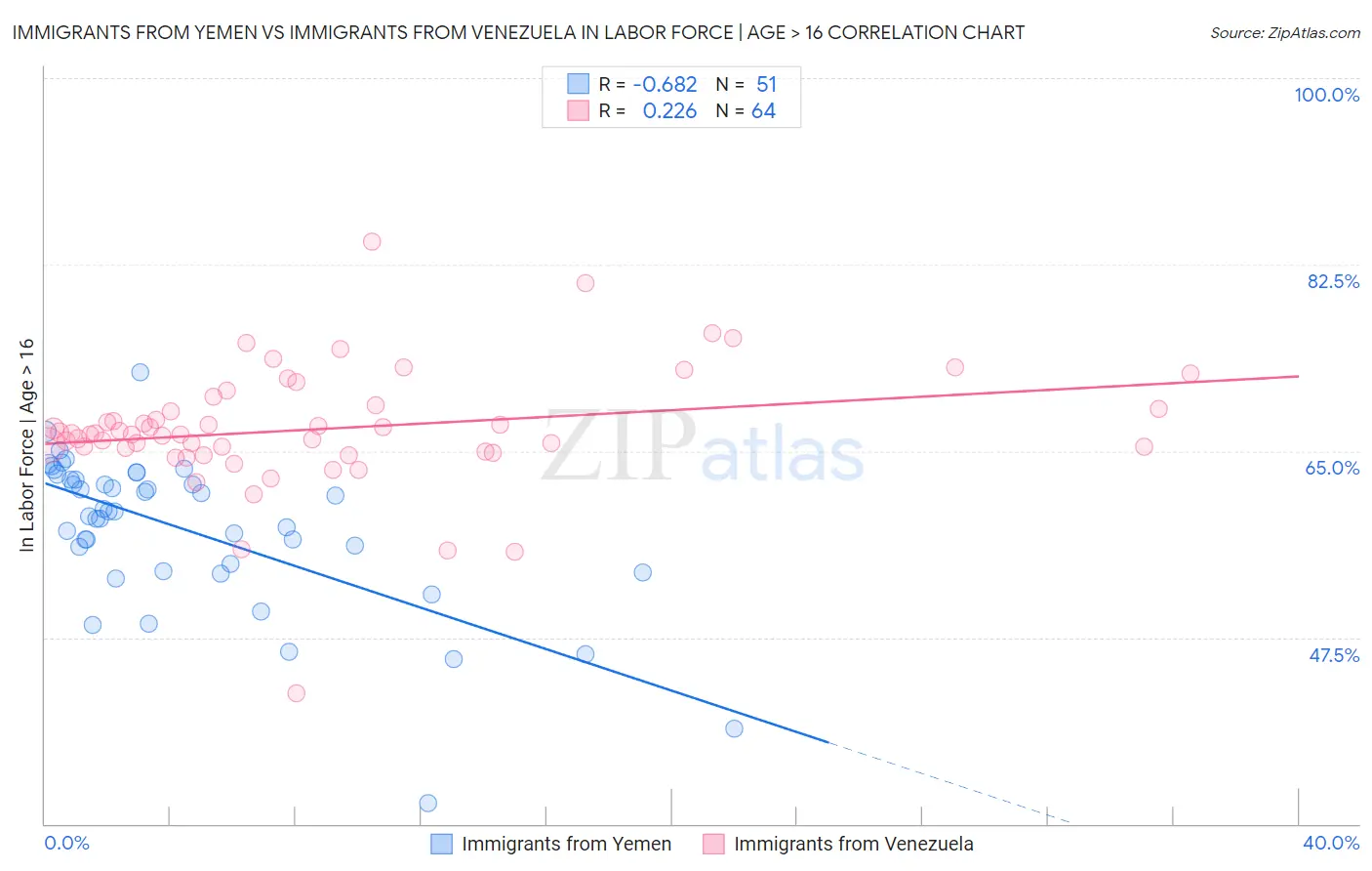 Immigrants from Yemen vs Immigrants from Venezuela In Labor Force | Age > 16