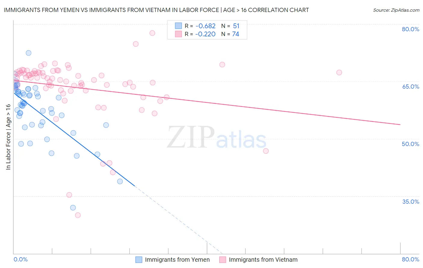 Immigrants from Yemen vs Immigrants from Vietnam In Labor Force | Age > 16