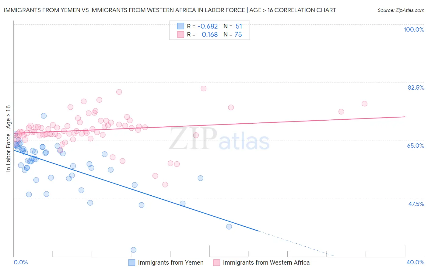 Immigrants from Yemen vs Immigrants from Western Africa In Labor Force | Age > 16