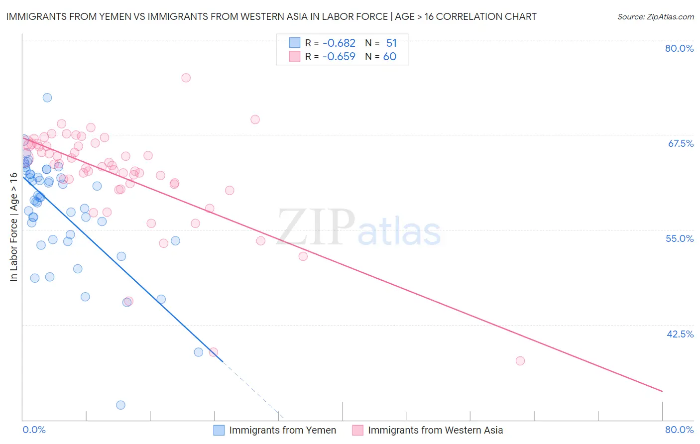 Immigrants from Yemen vs Immigrants from Western Asia In Labor Force | Age > 16