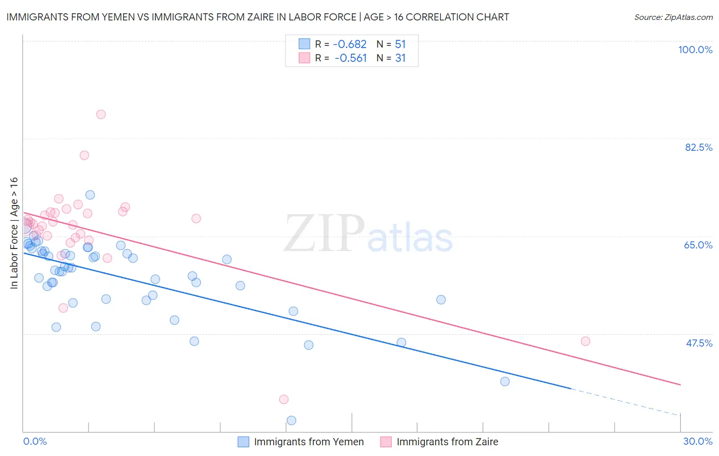 Immigrants from Yemen vs Immigrants from Zaire In Labor Force | Age > 16