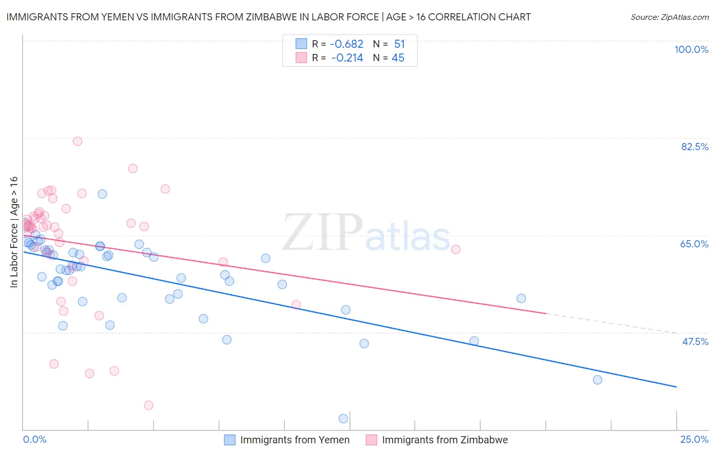 Immigrants from Yemen vs Immigrants from Zimbabwe In Labor Force | Age > 16