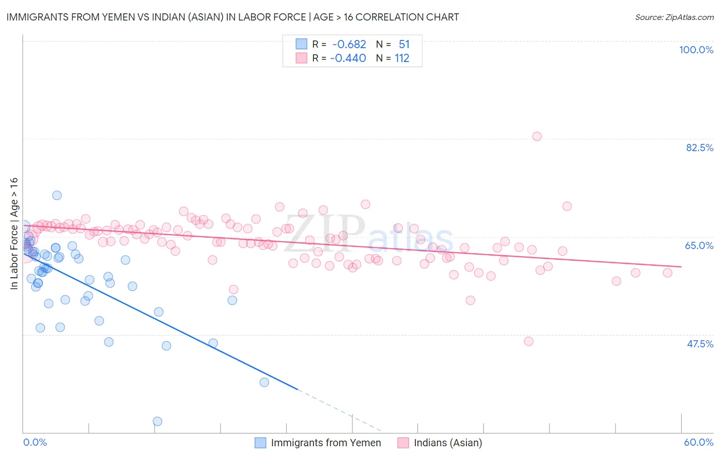Immigrants from Yemen vs Indian (Asian) In Labor Force | Age > 16
