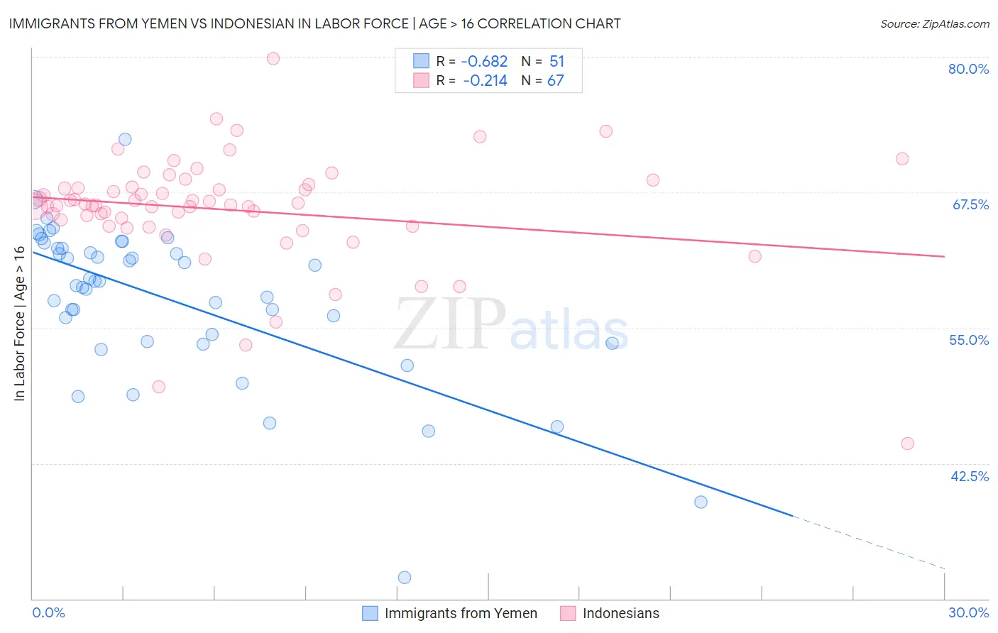 Immigrants from Yemen vs Indonesian In Labor Force | Age > 16