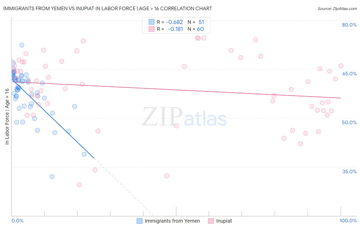 Immigrants from Yemen vs Inupiat In Labor Force | Age > 16
