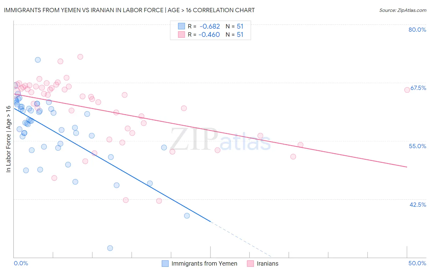 Immigrants from Yemen vs Iranian In Labor Force | Age > 16