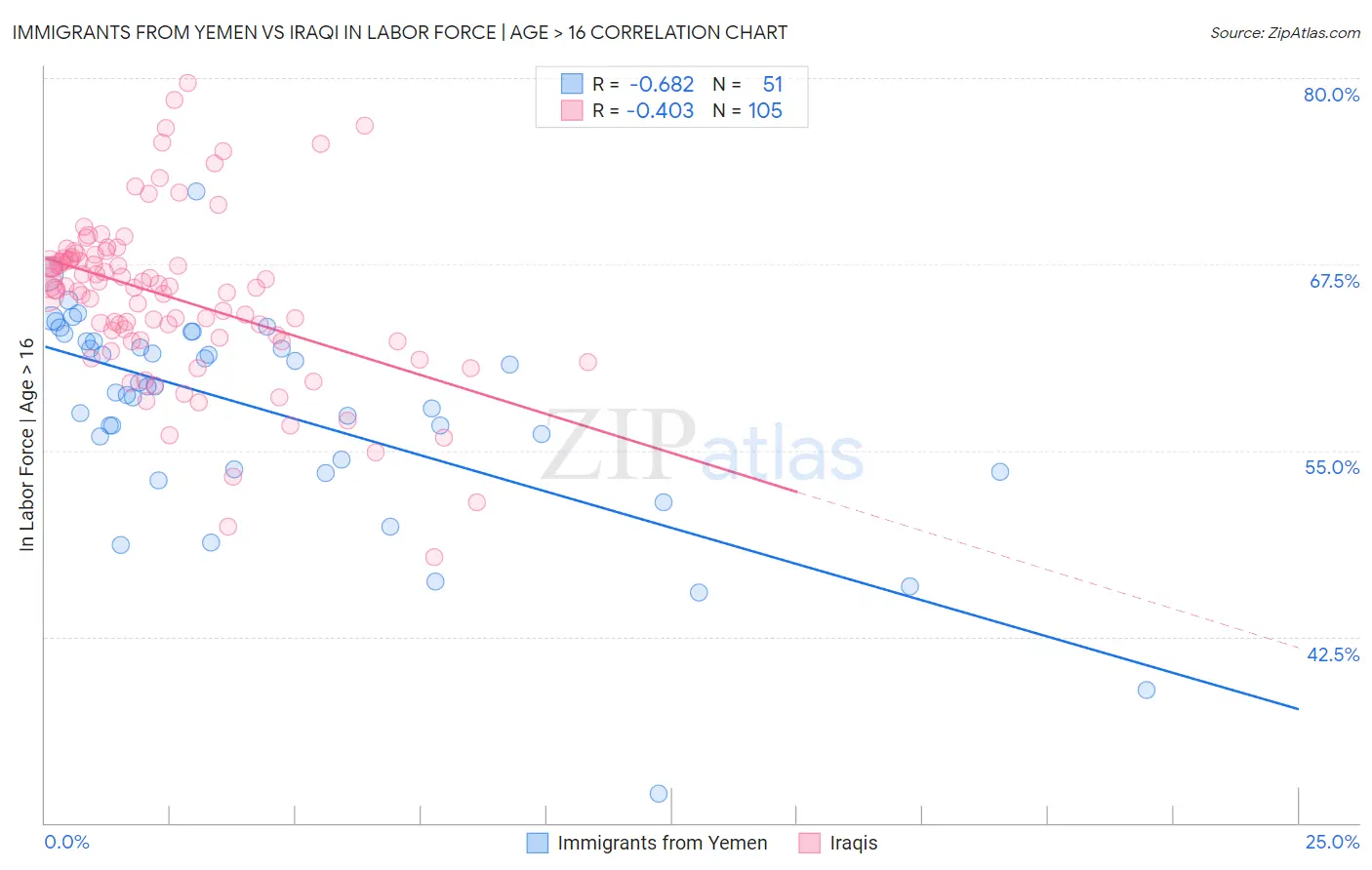 Immigrants from Yemen vs Iraqi In Labor Force | Age > 16