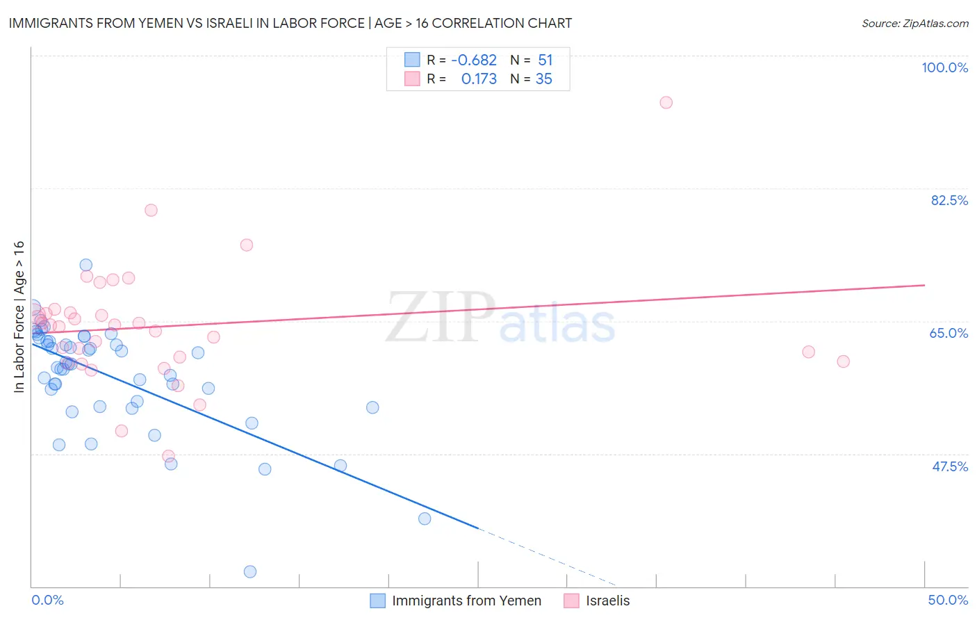 Immigrants from Yemen vs Israeli In Labor Force | Age > 16