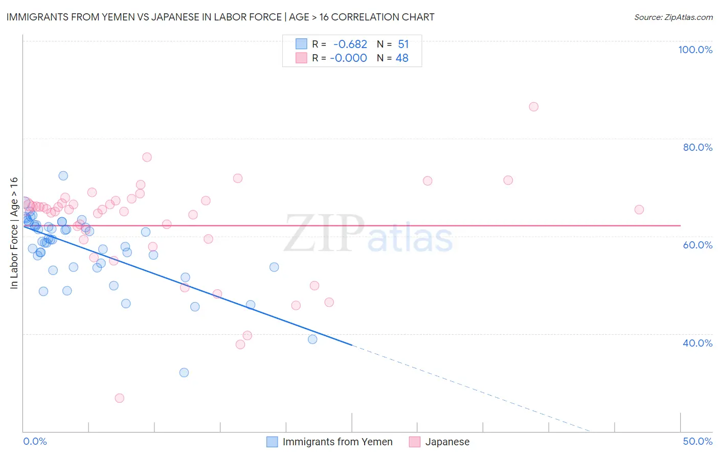 Immigrants from Yemen vs Japanese In Labor Force | Age > 16