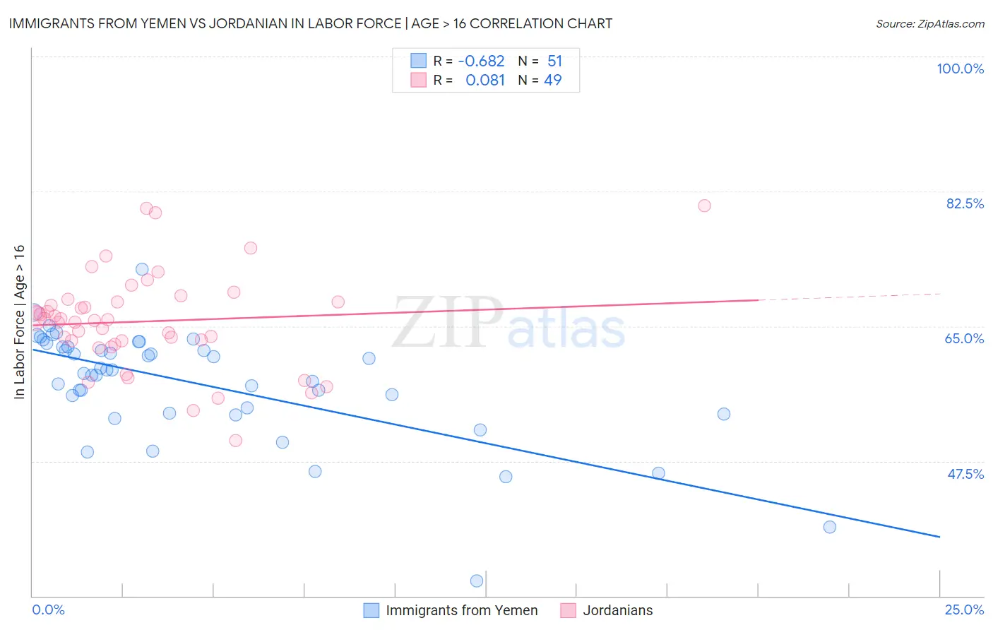 Immigrants from Yemen vs Jordanian In Labor Force | Age > 16