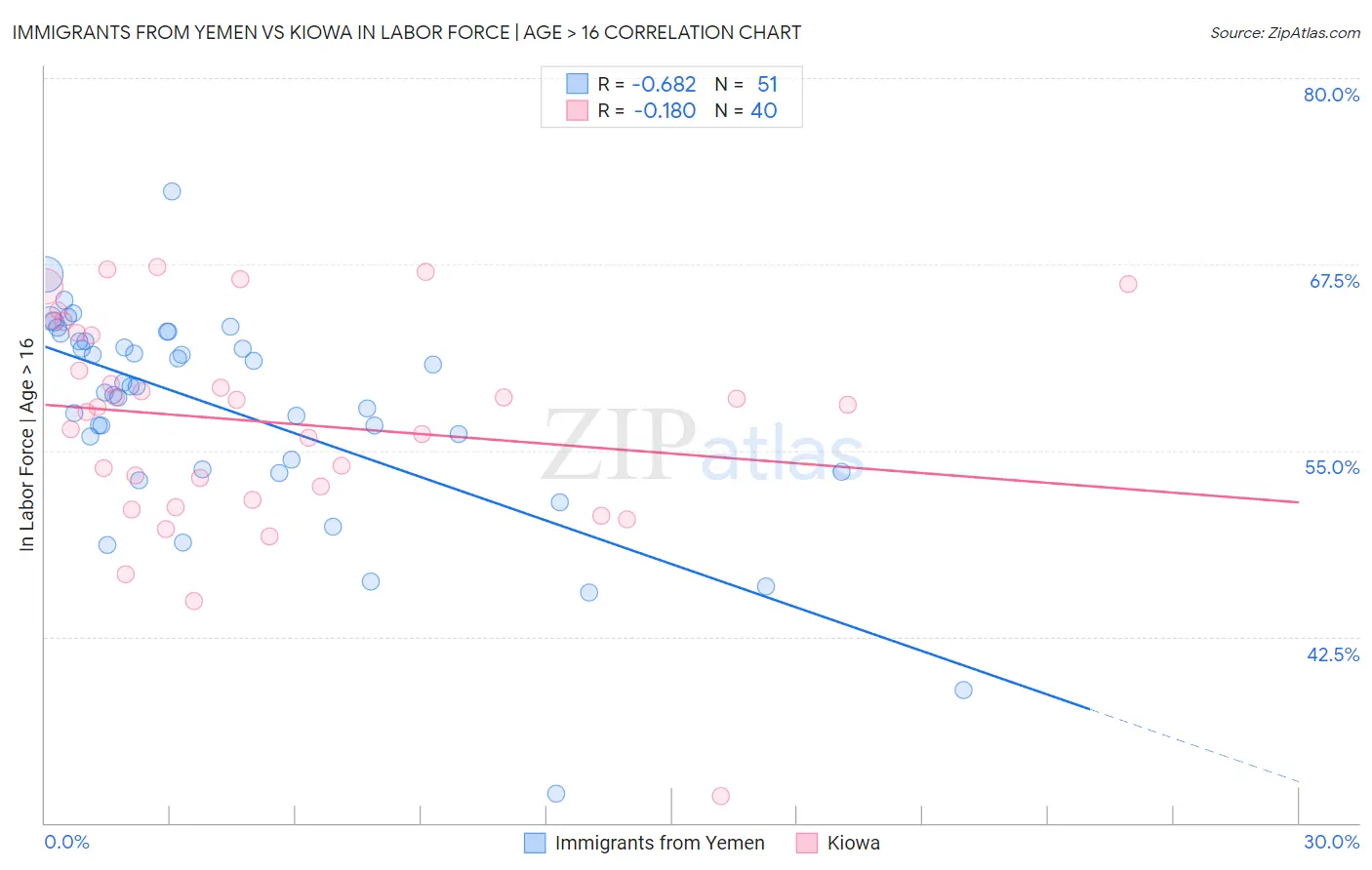 Immigrants from Yemen vs Kiowa In Labor Force | Age > 16