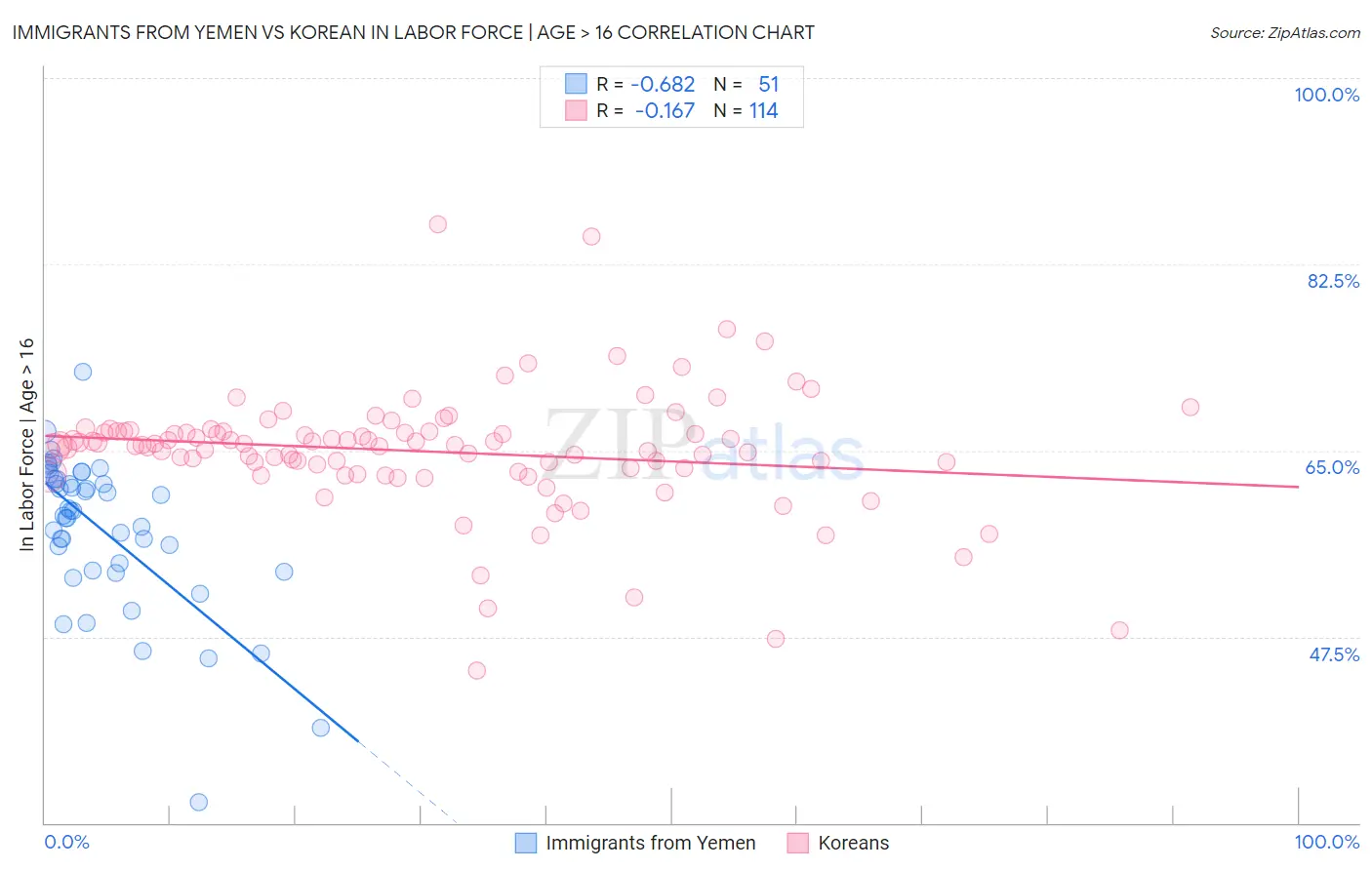 Immigrants from Yemen vs Korean In Labor Force | Age > 16