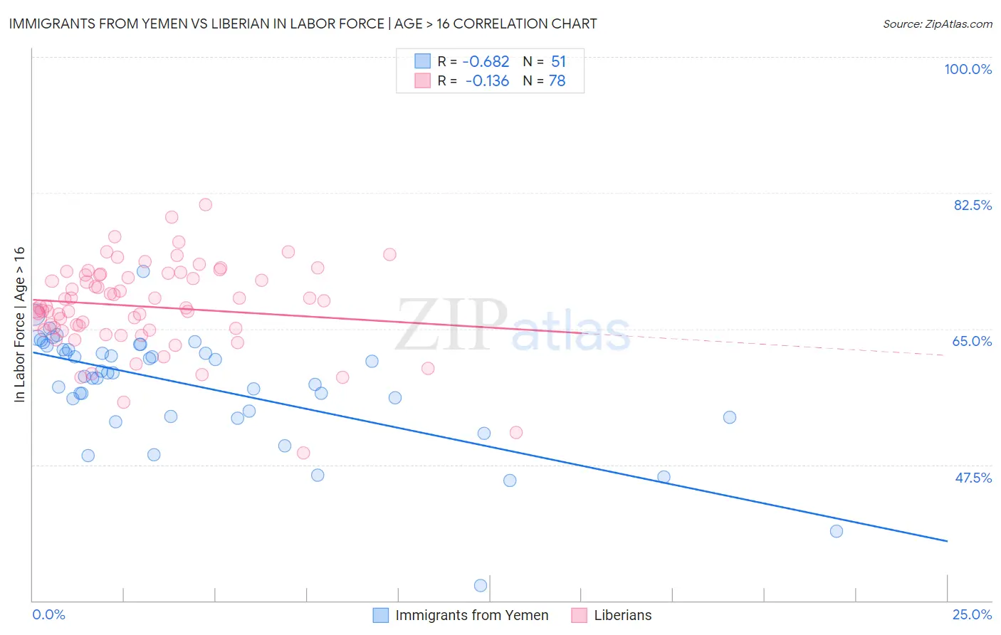 Immigrants from Yemen vs Liberian In Labor Force | Age > 16