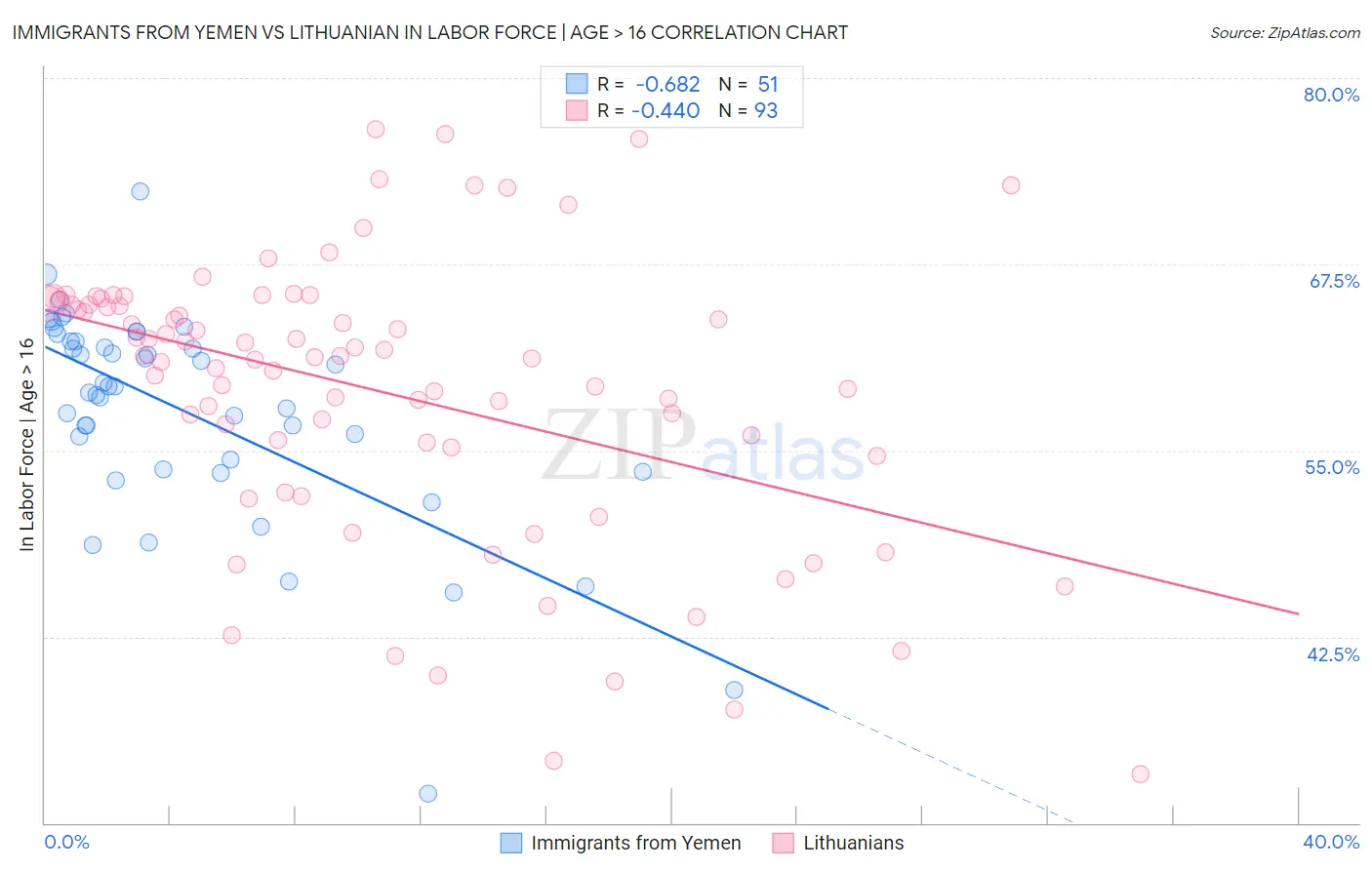 Immigrants from Yemen vs Lithuanian In Labor Force | Age > 16