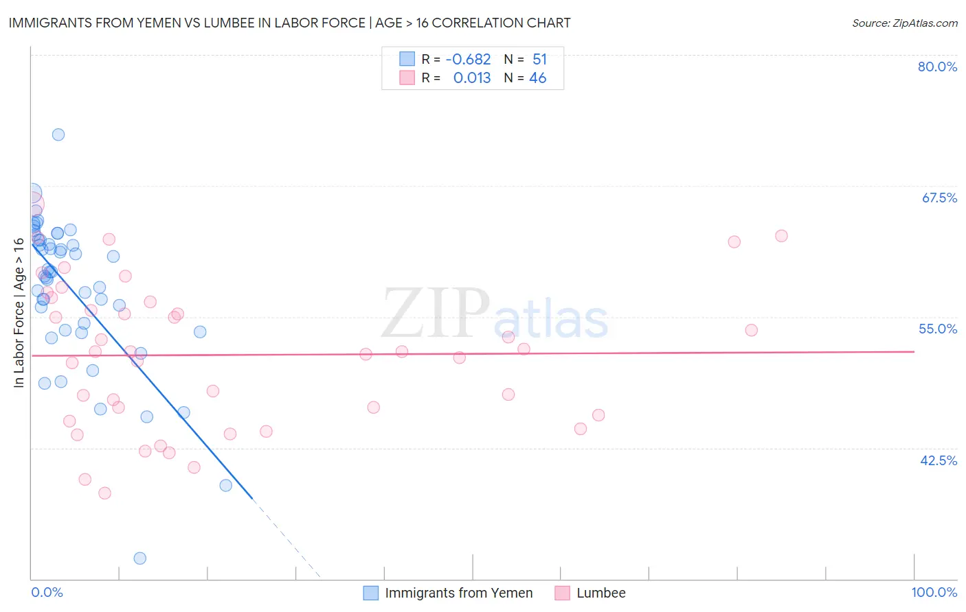 Immigrants from Yemen vs Lumbee In Labor Force | Age > 16