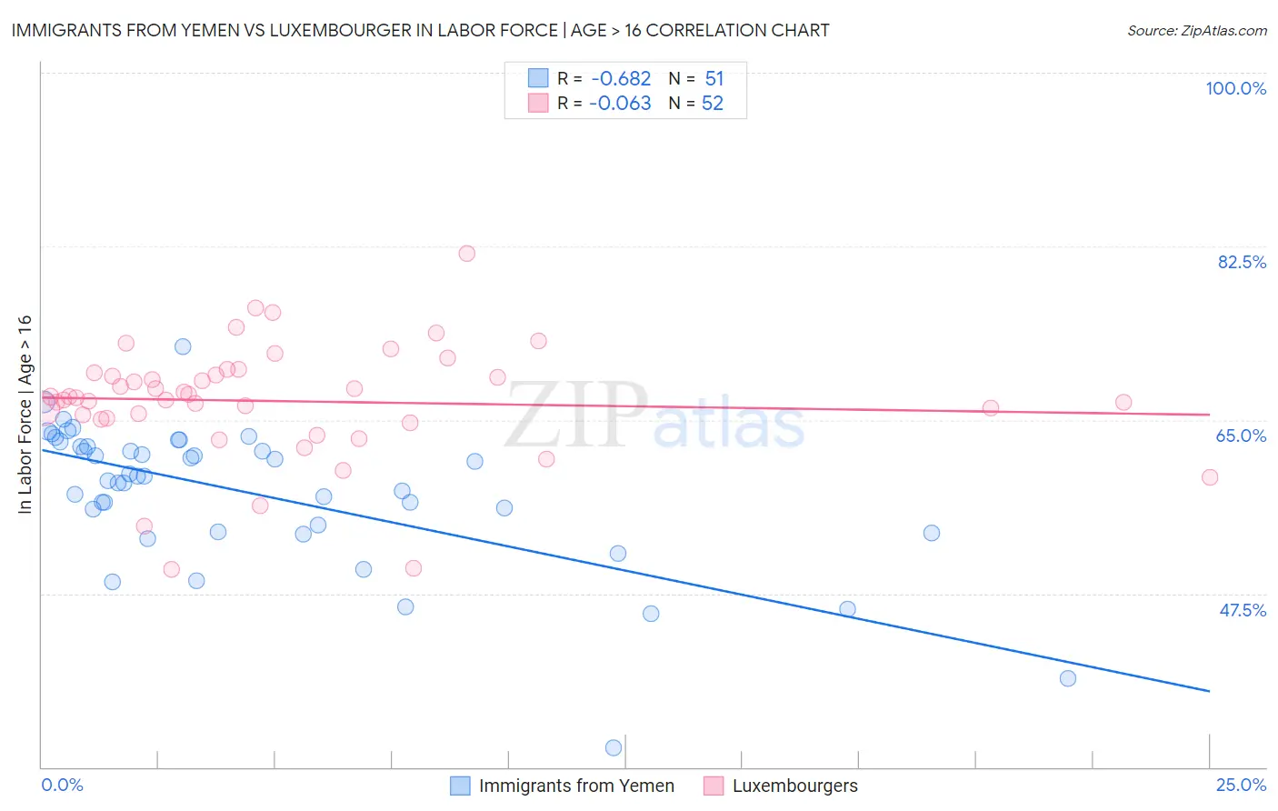 Immigrants from Yemen vs Luxembourger In Labor Force | Age > 16