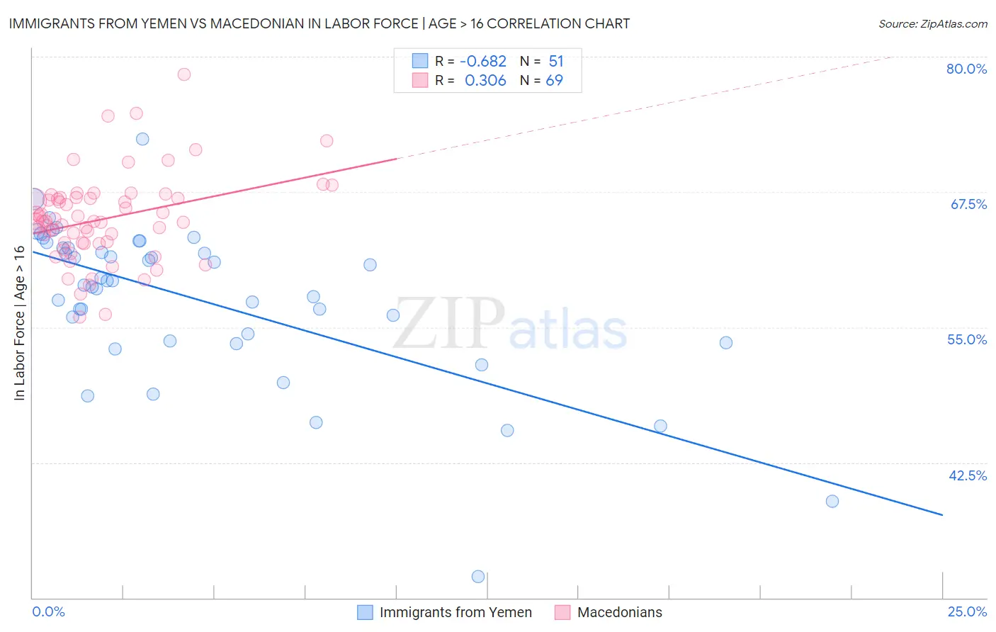 Immigrants from Yemen vs Macedonian In Labor Force | Age > 16