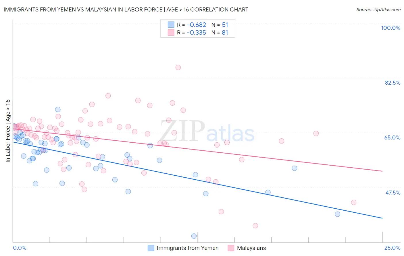 Immigrants from Yemen vs Malaysian In Labor Force | Age > 16