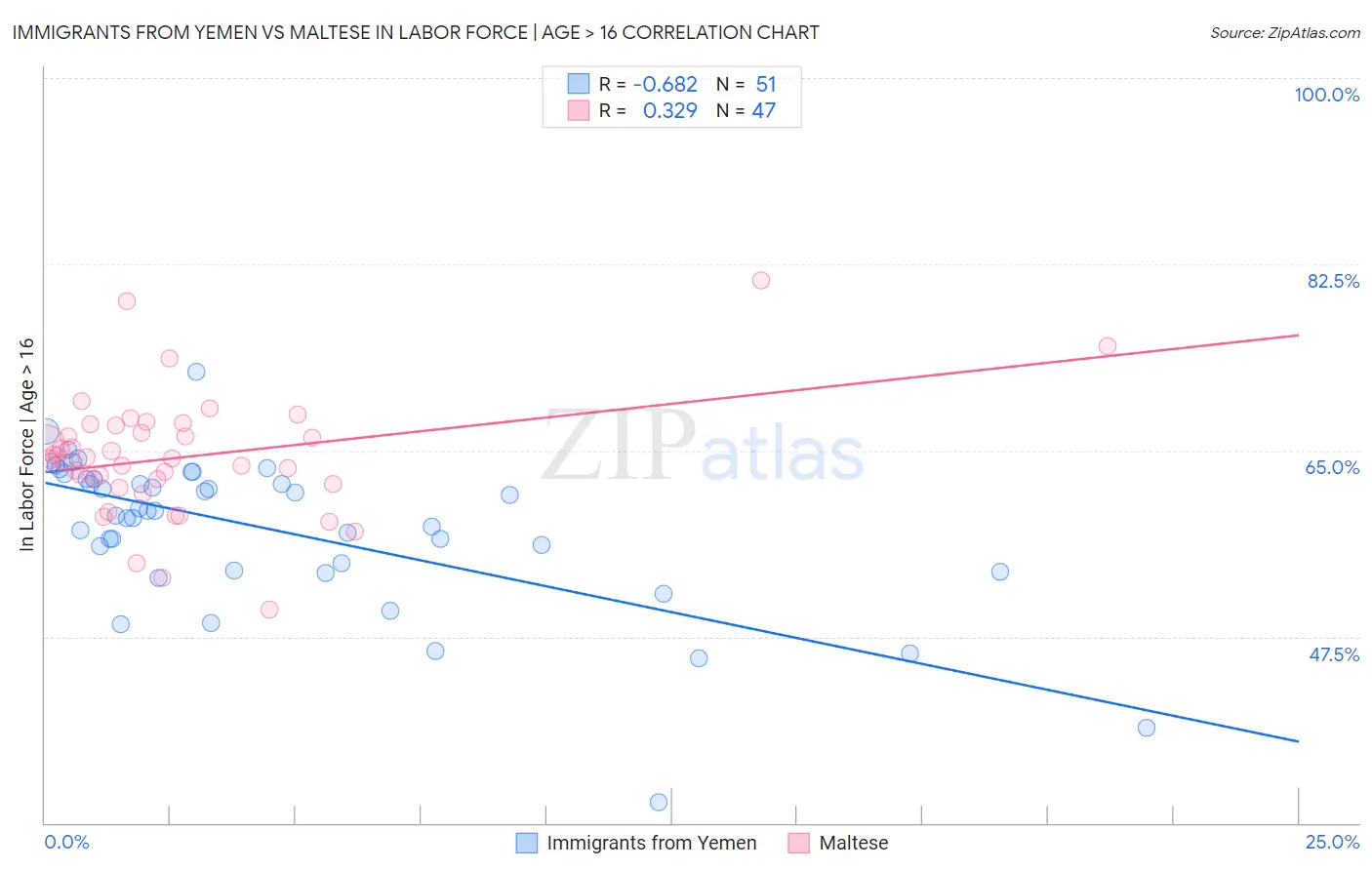 Immigrants from Yemen vs Maltese In Labor Force | Age > 16