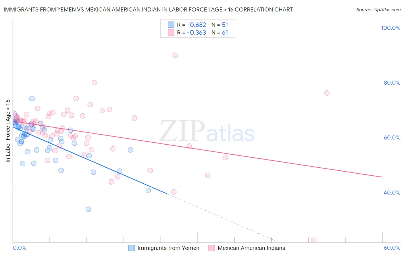 Immigrants from Yemen vs Mexican American Indian In Labor Force | Age > 16