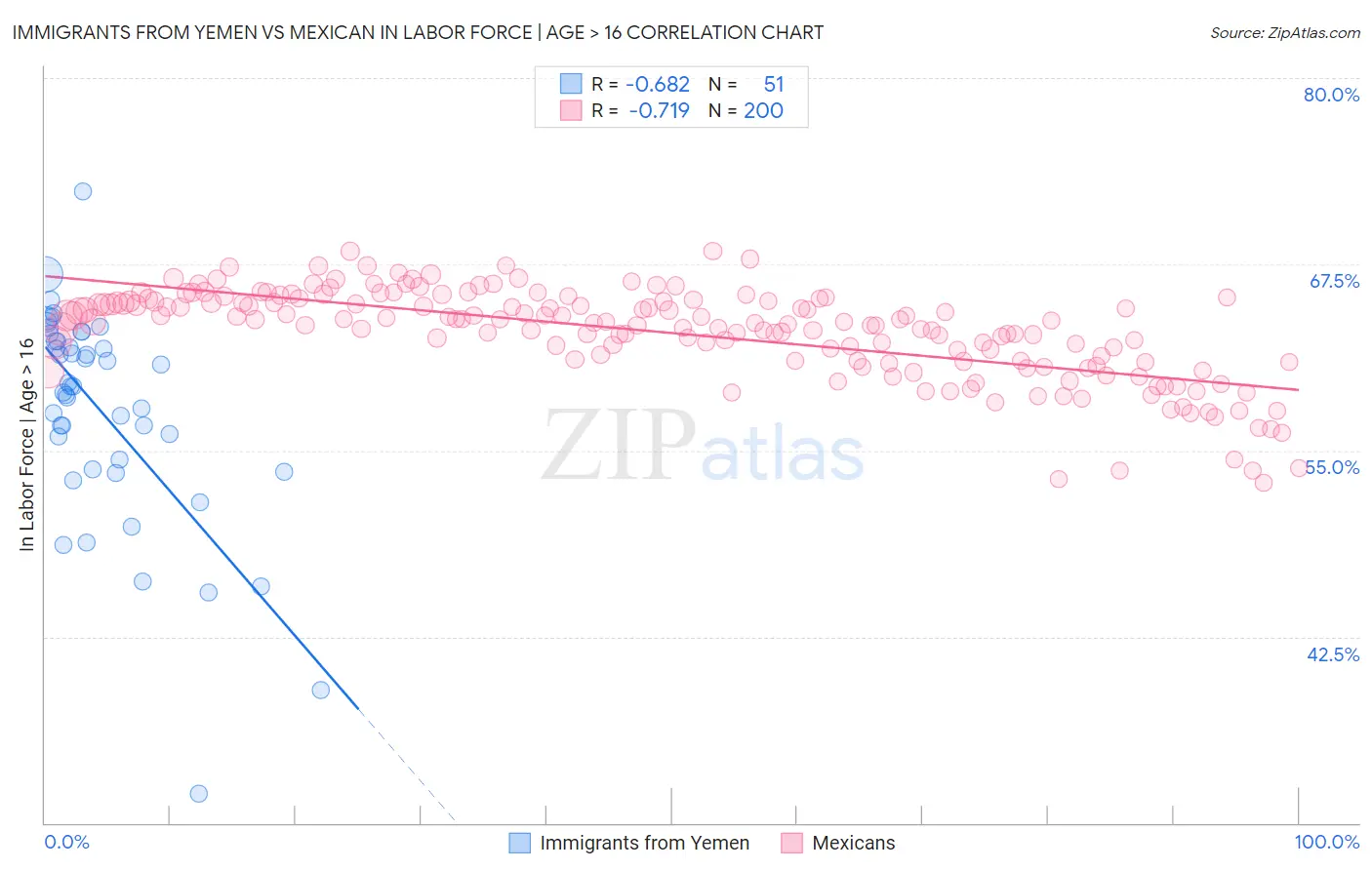 Immigrants from Yemen vs Mexican In Labor Force | Age > 16