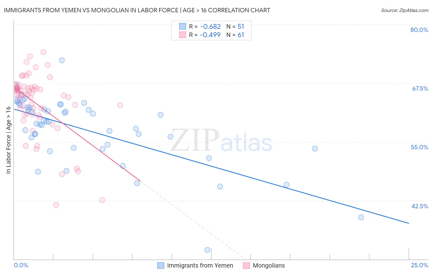 Immigrants from Yemen vs Mongolian In Labor Force | Age > 16
