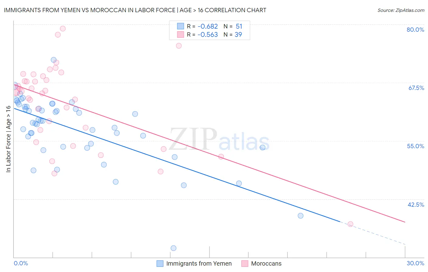 Immigrants from Yemen vs Moroccan In Labor Force | Age > 16