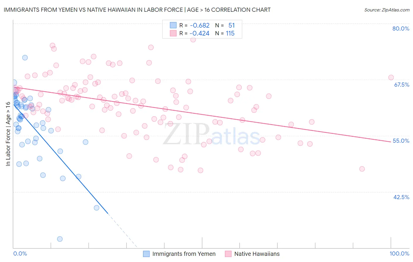 Immigrants from Yemen vs Native Hawaiian In Labor Force | Age > 16