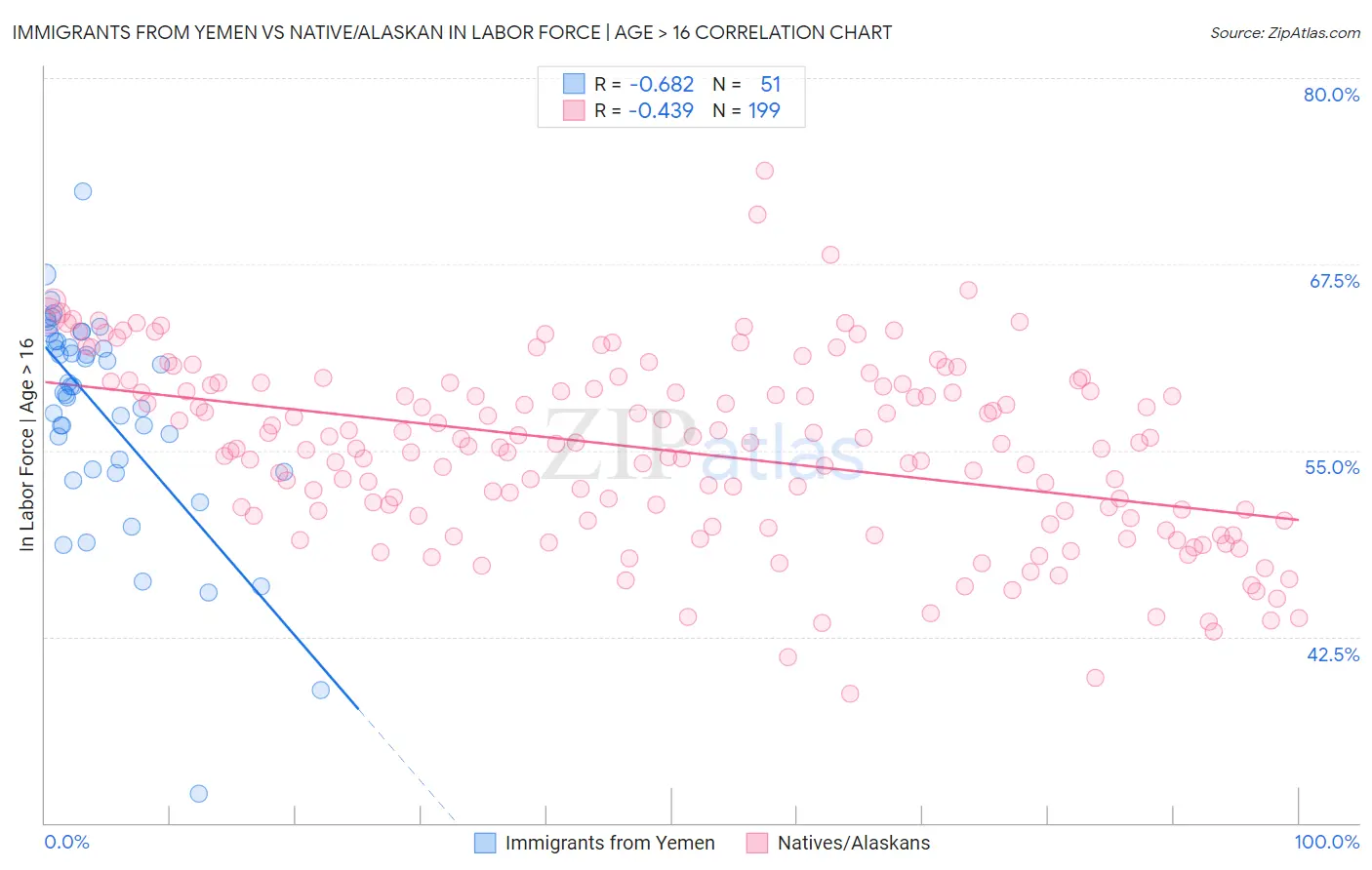 Immigrants from Yemen vs Native/Alaskan In Labor Force | Age > 16