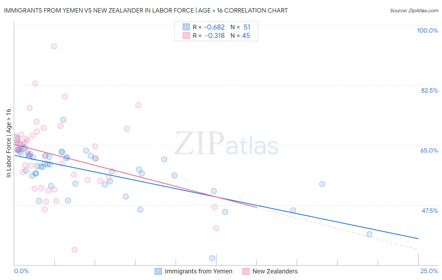 Immigrants from Yemen vs New Zealander In Labor Force | Age > 16