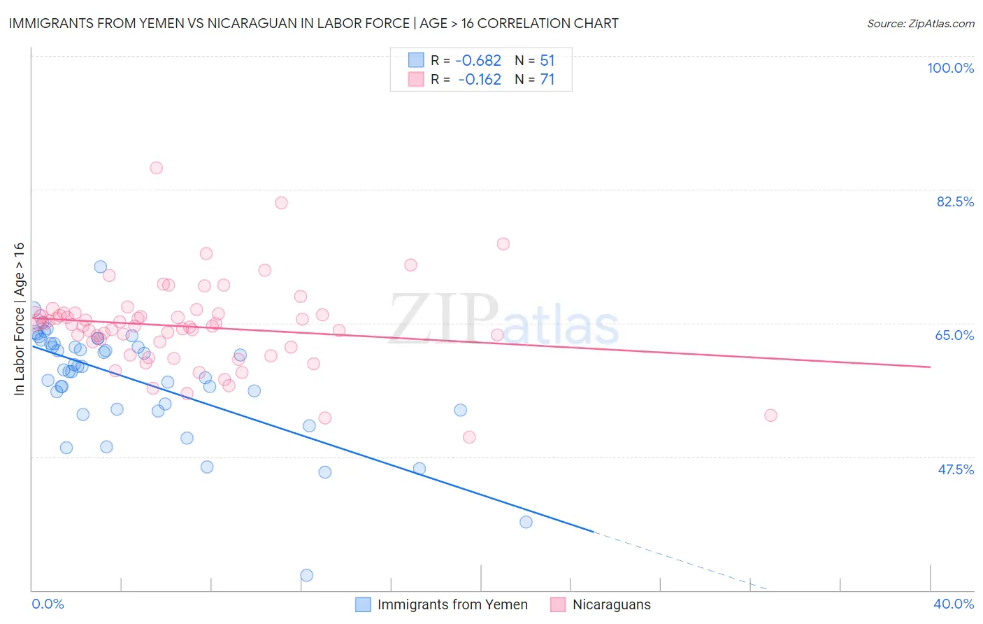 Immigrants from Yemen vs Nicaraguan In Labor Force | Age > 16