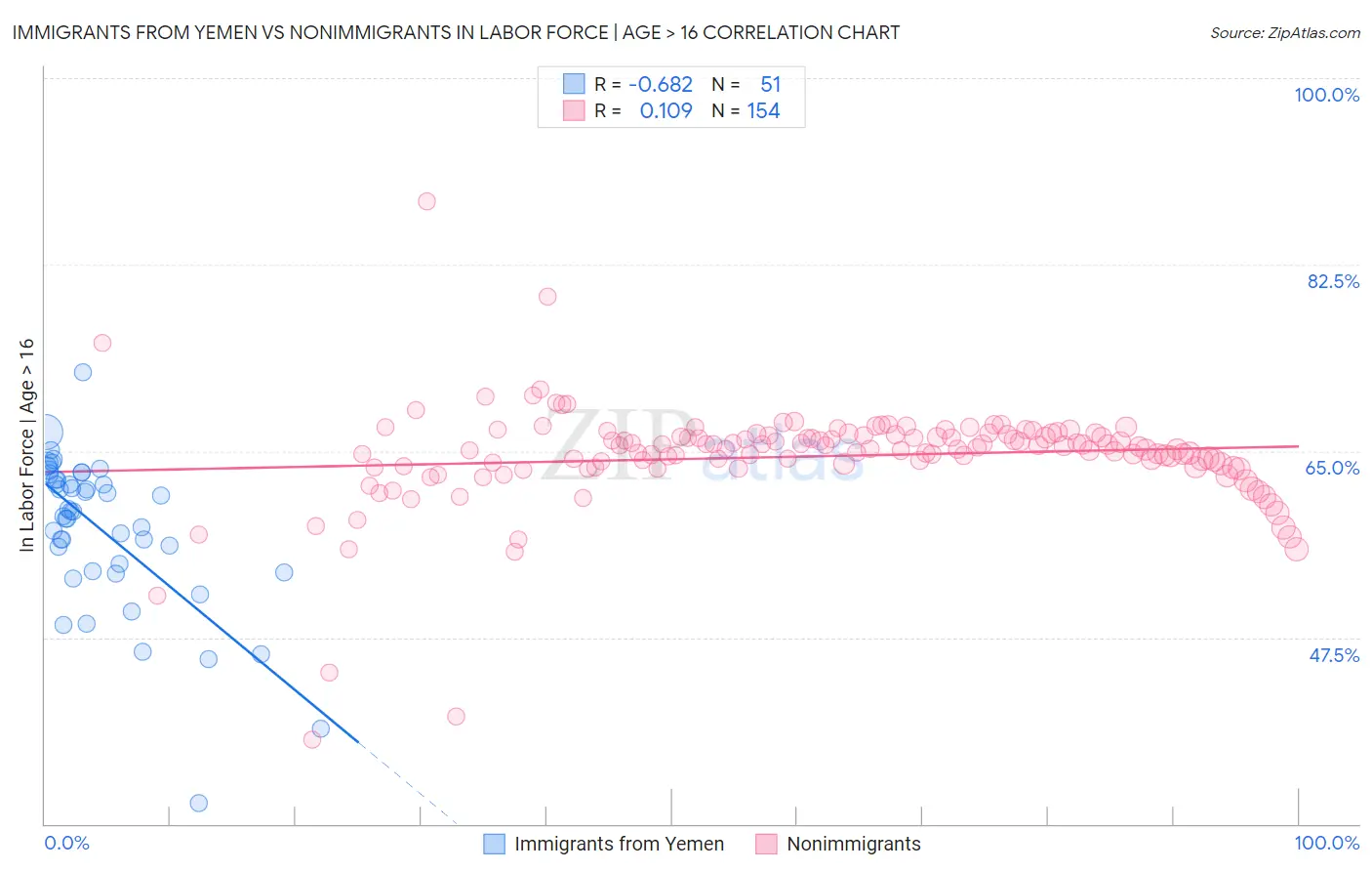 Immigrants from Yemen vs Nonimmigrants In Labor Force | Age > 16
