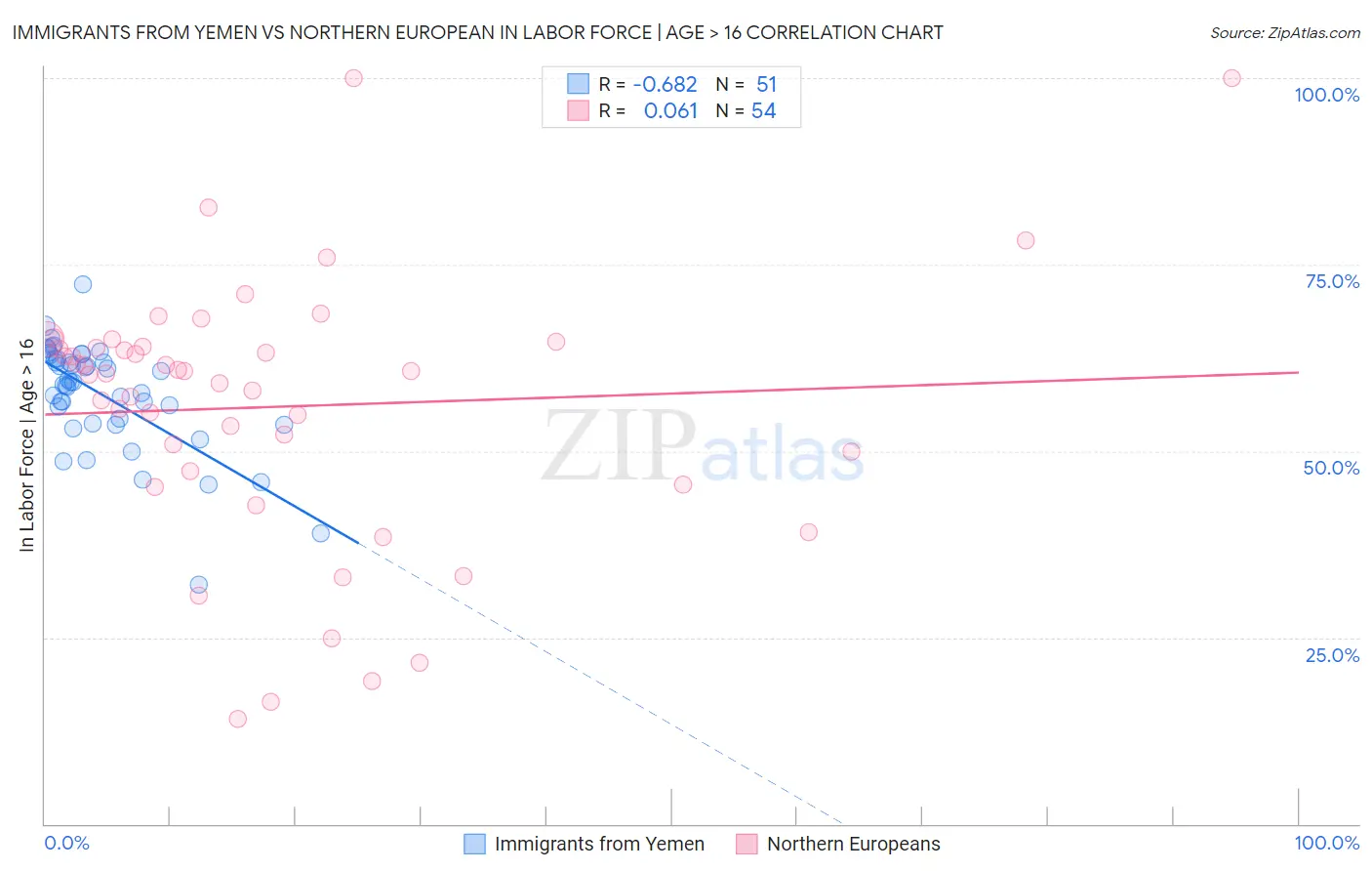 Immigrants from Yemen vs Northern European In Labor Force | Age > 16